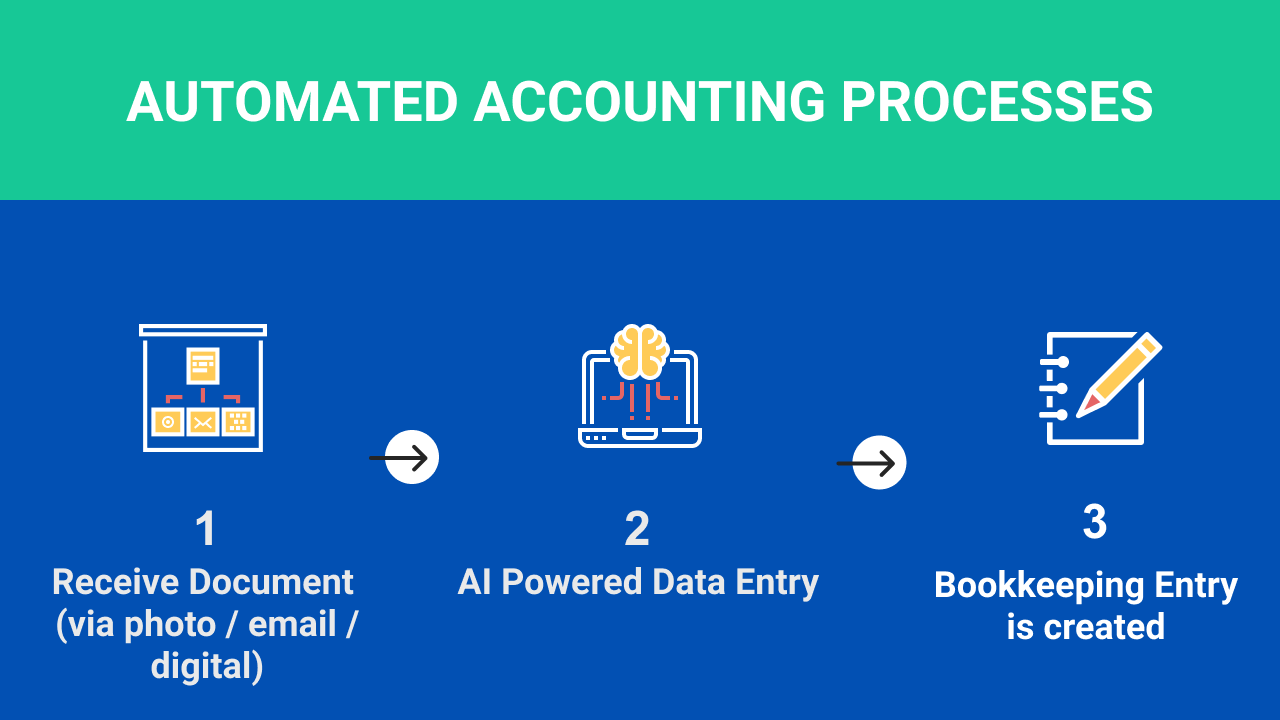 An automated accounting system can keep track of accounts receivable