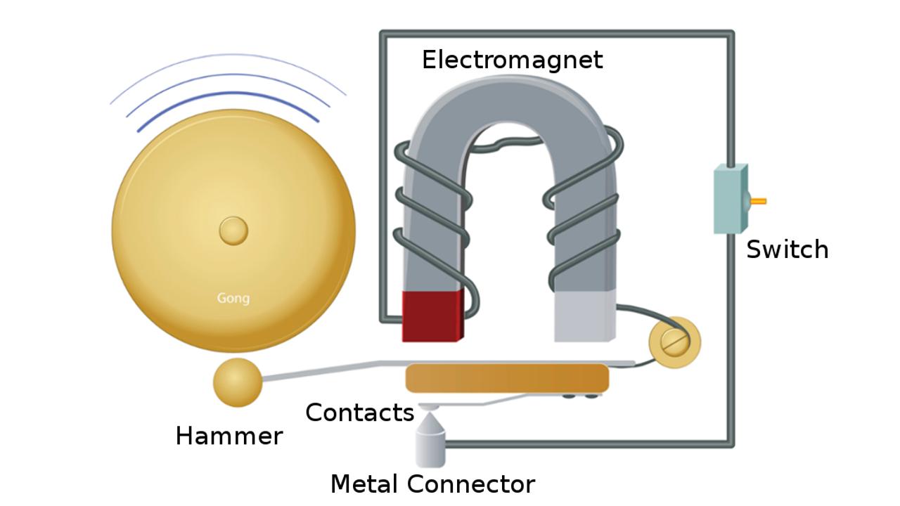An electric bell has an electromagnet