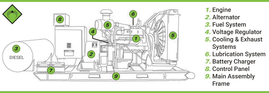 Basic parts of an electric generator
