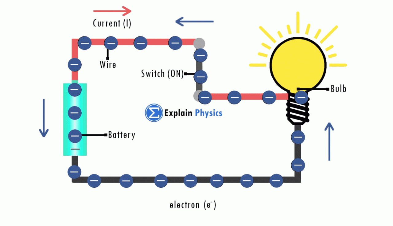 An electric circuit is a complete path through which travels