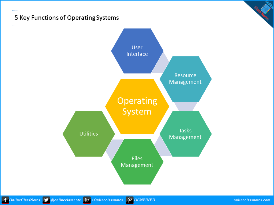 5 main functions of an operating system