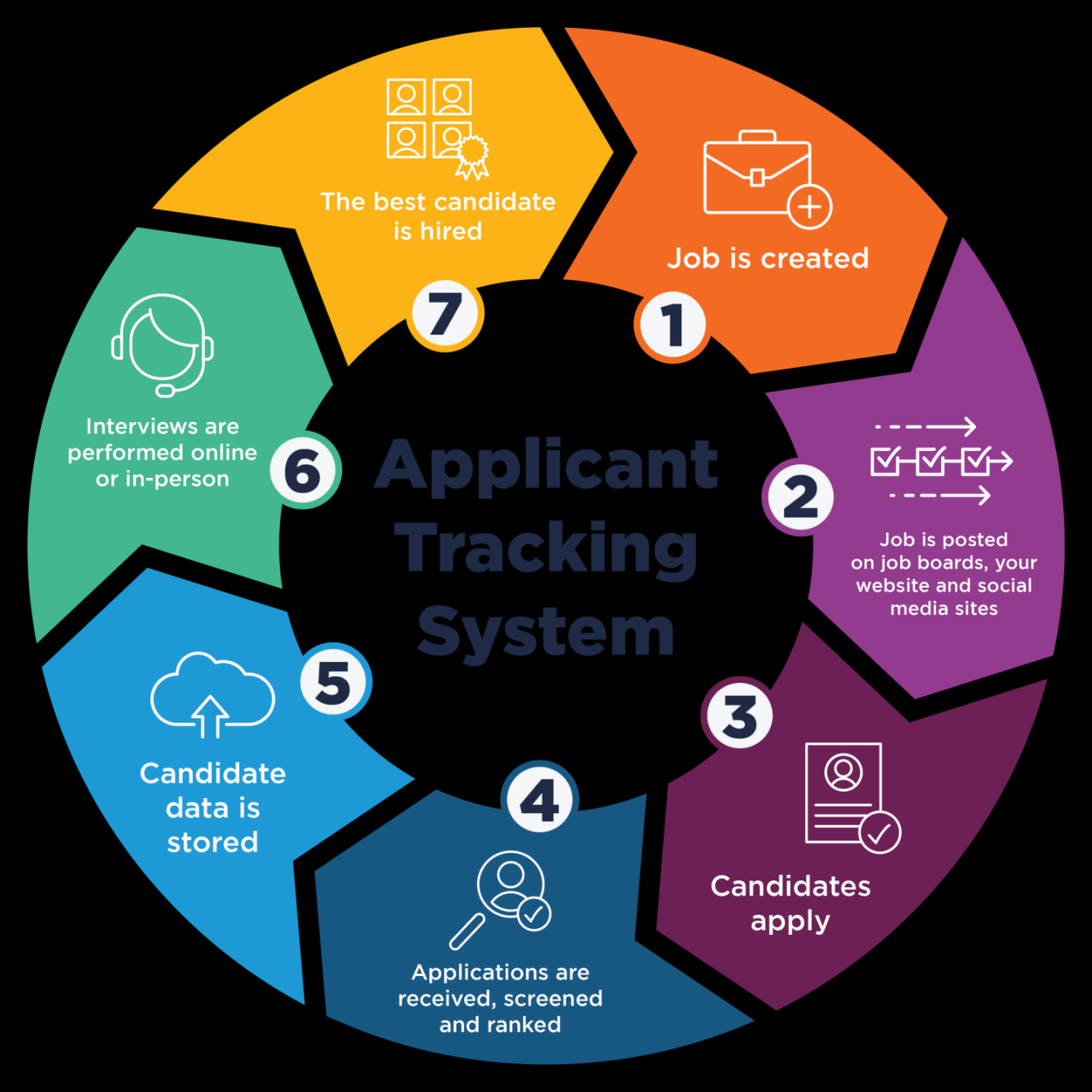 An applicant tracking system