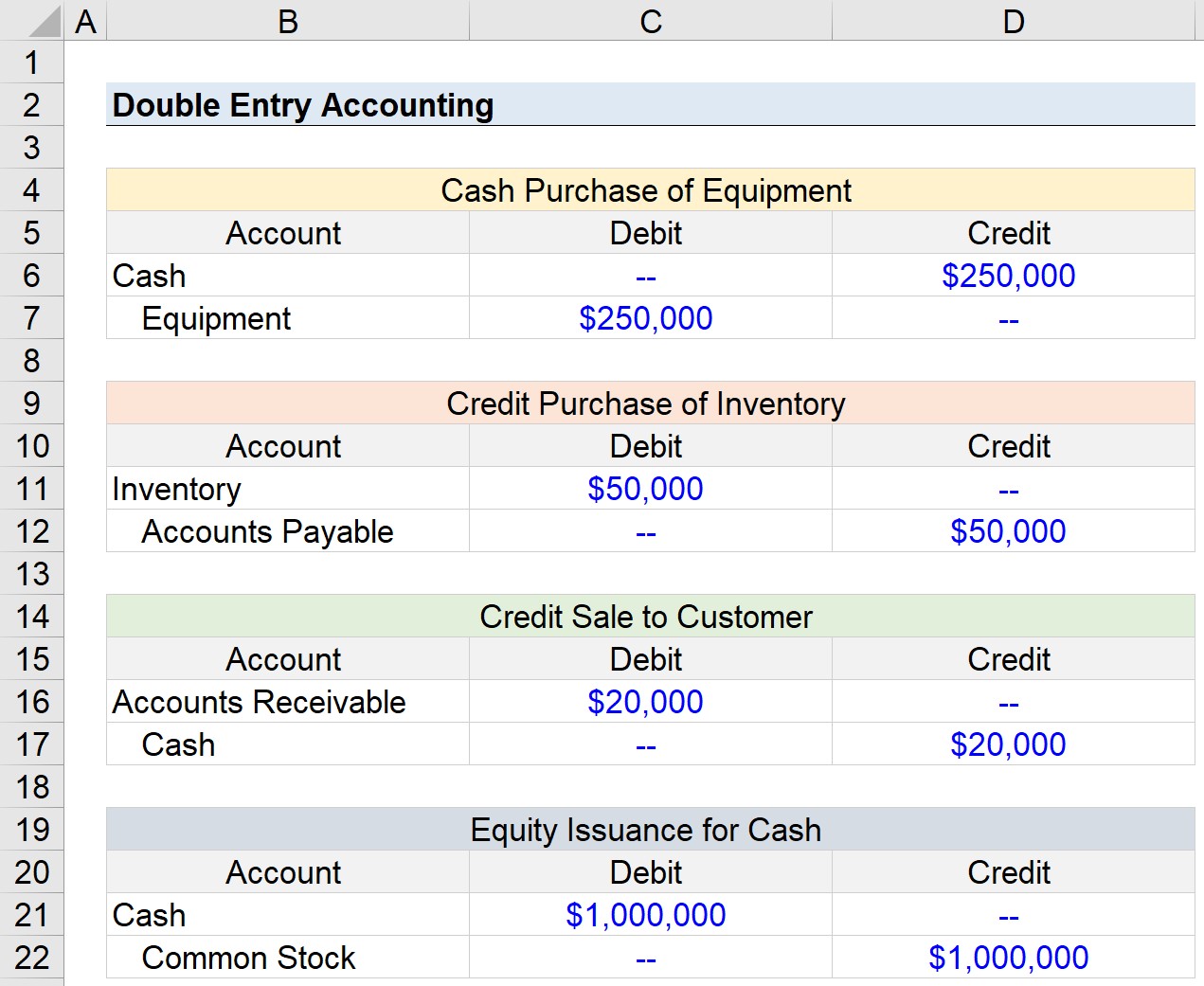 An accounting system captures relevant data about transactions