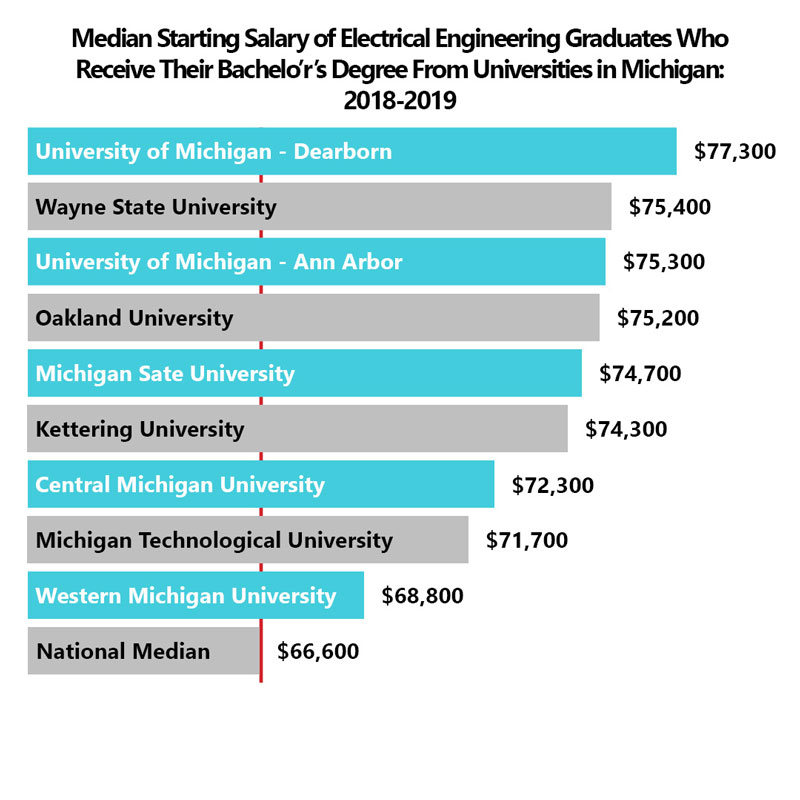 Average salary of an electrical engineer with a master's degree