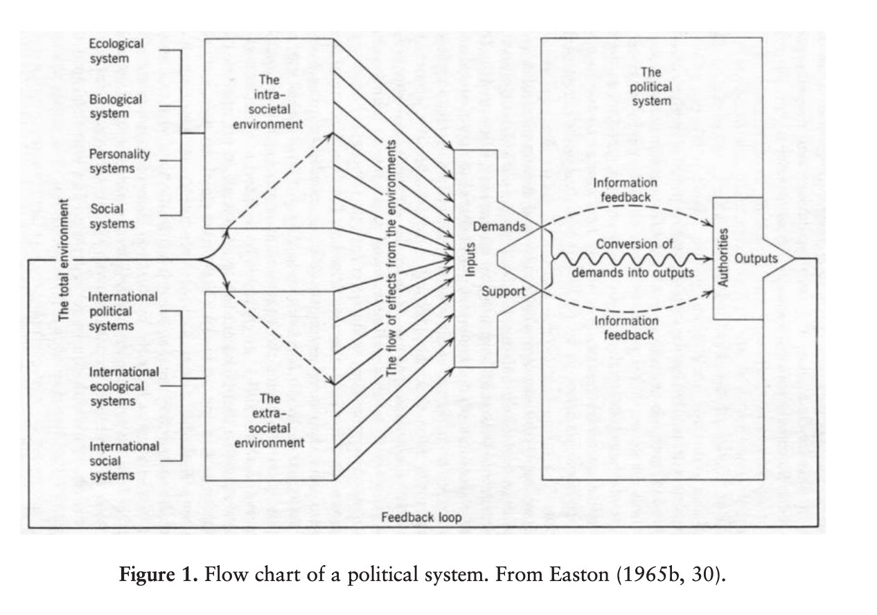 An approach to the analysis of political systems
