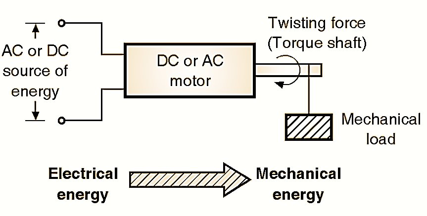 An electric motor transforms electrical energy to