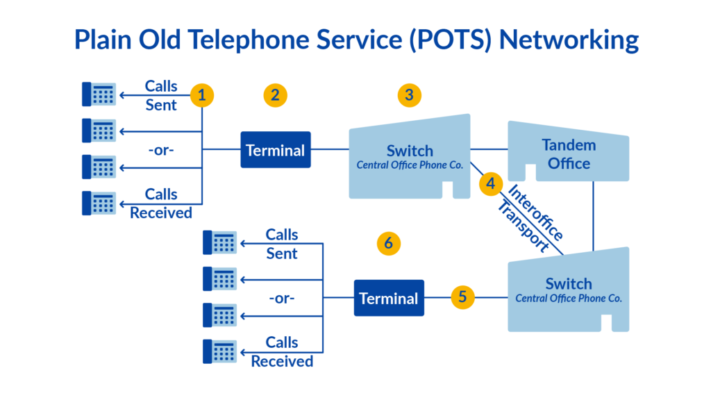 A basic telephone system is an example of