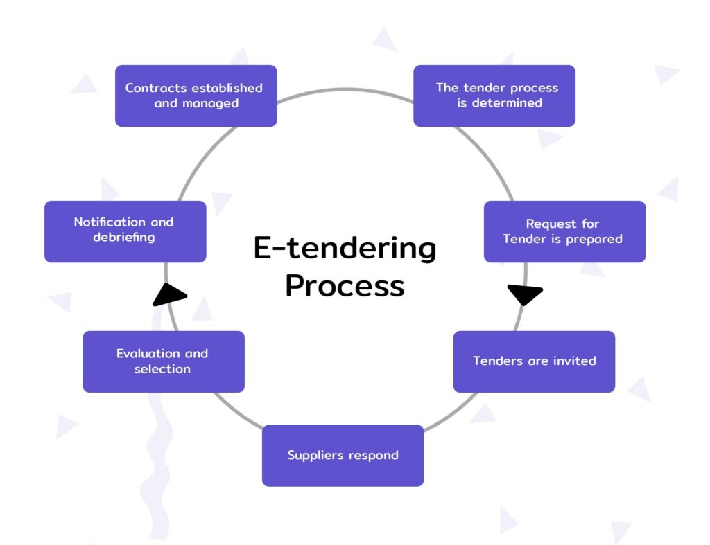 An electronic tendering system uses