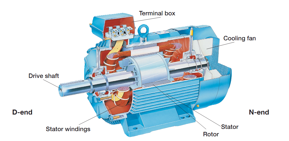 An electric motor uses what type of current
