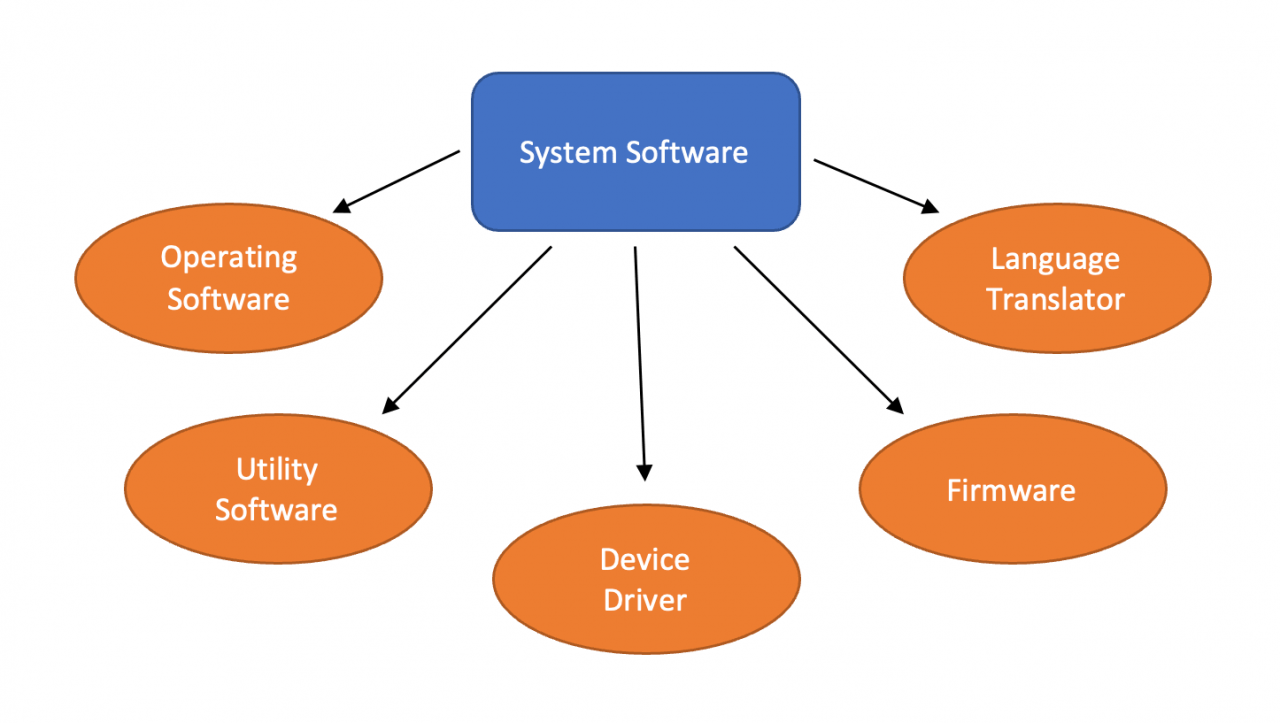 An example of system software