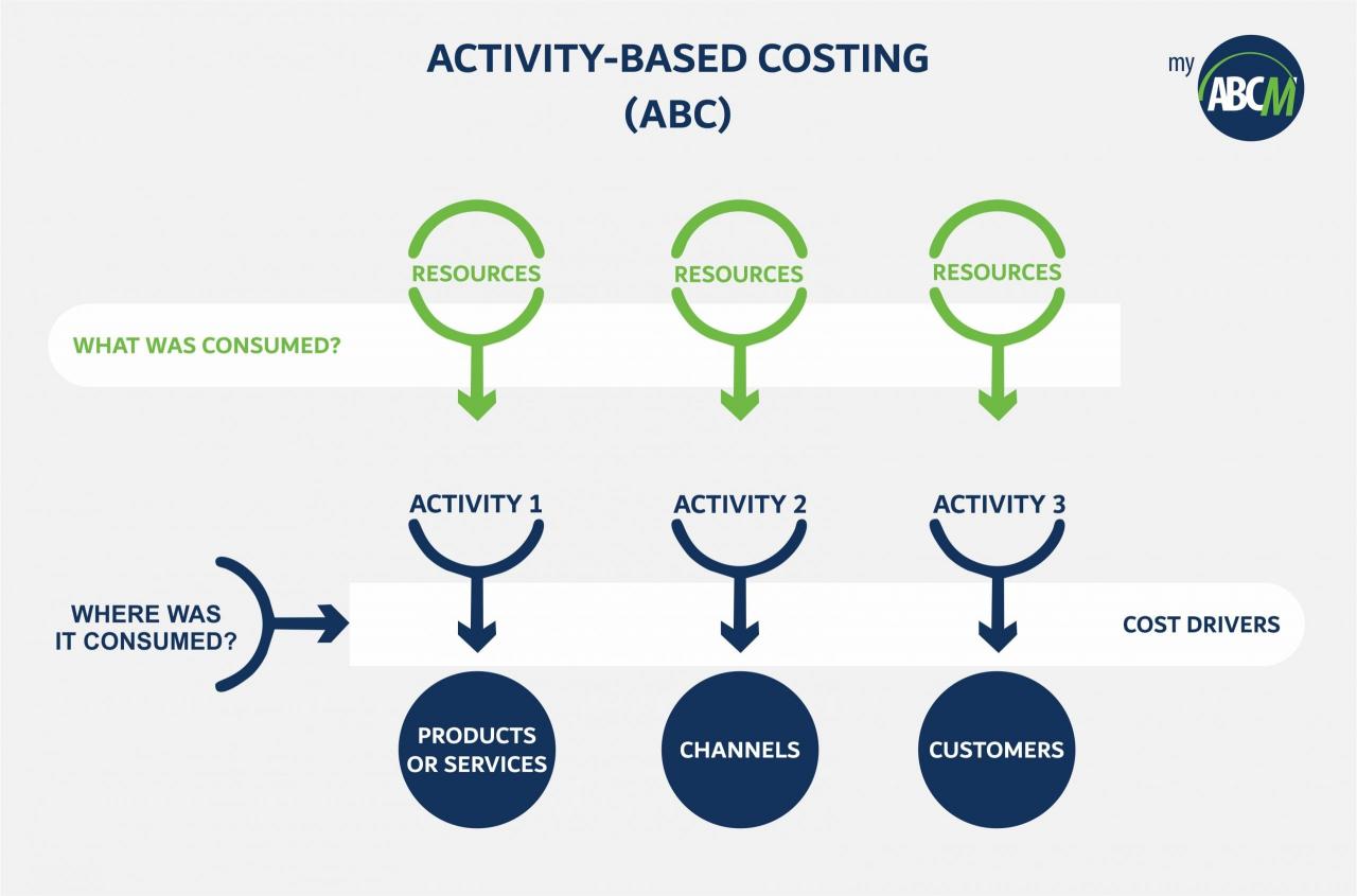 An activity-based costing system quizlet