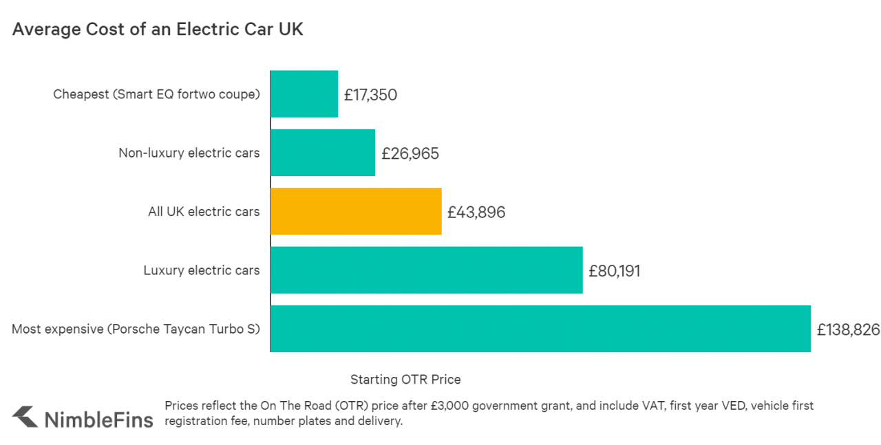 Average cost of charging an electric car uk