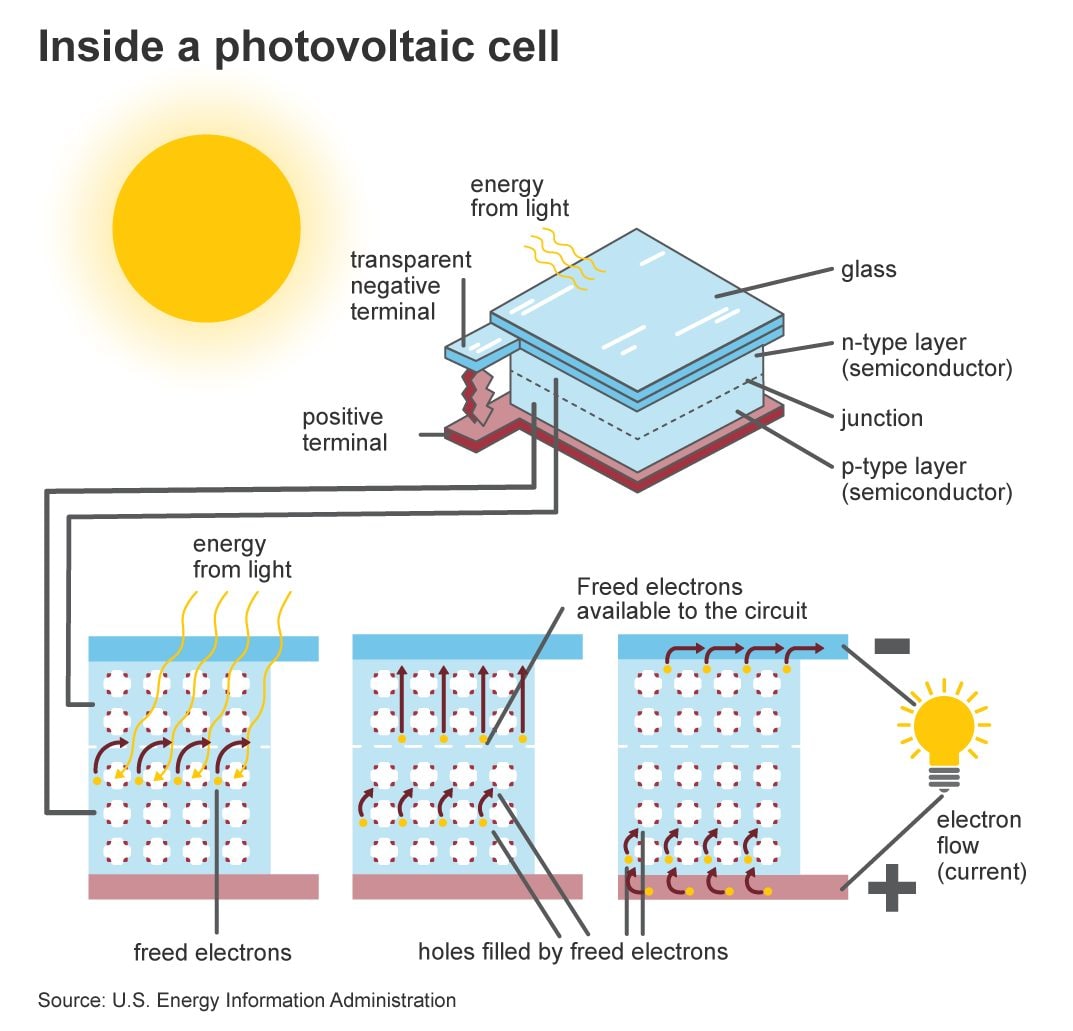 An active cooling system for photovoltaic modules