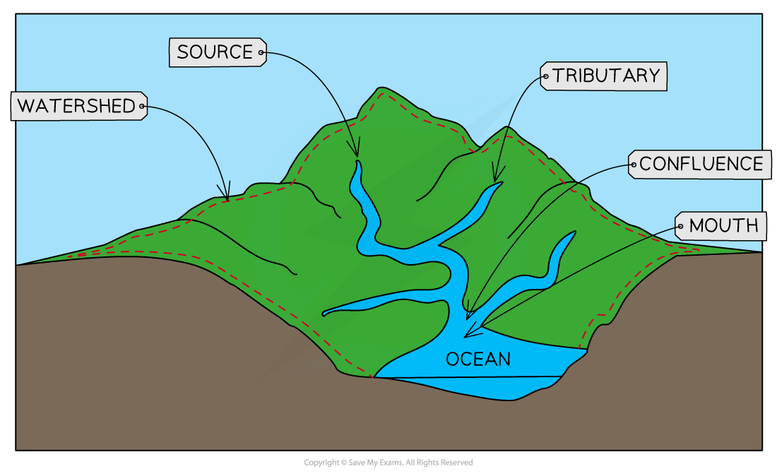 An area which drains into a common river system