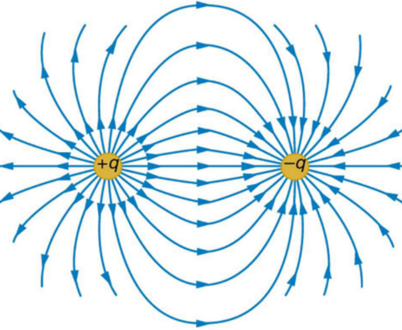 An electric field of