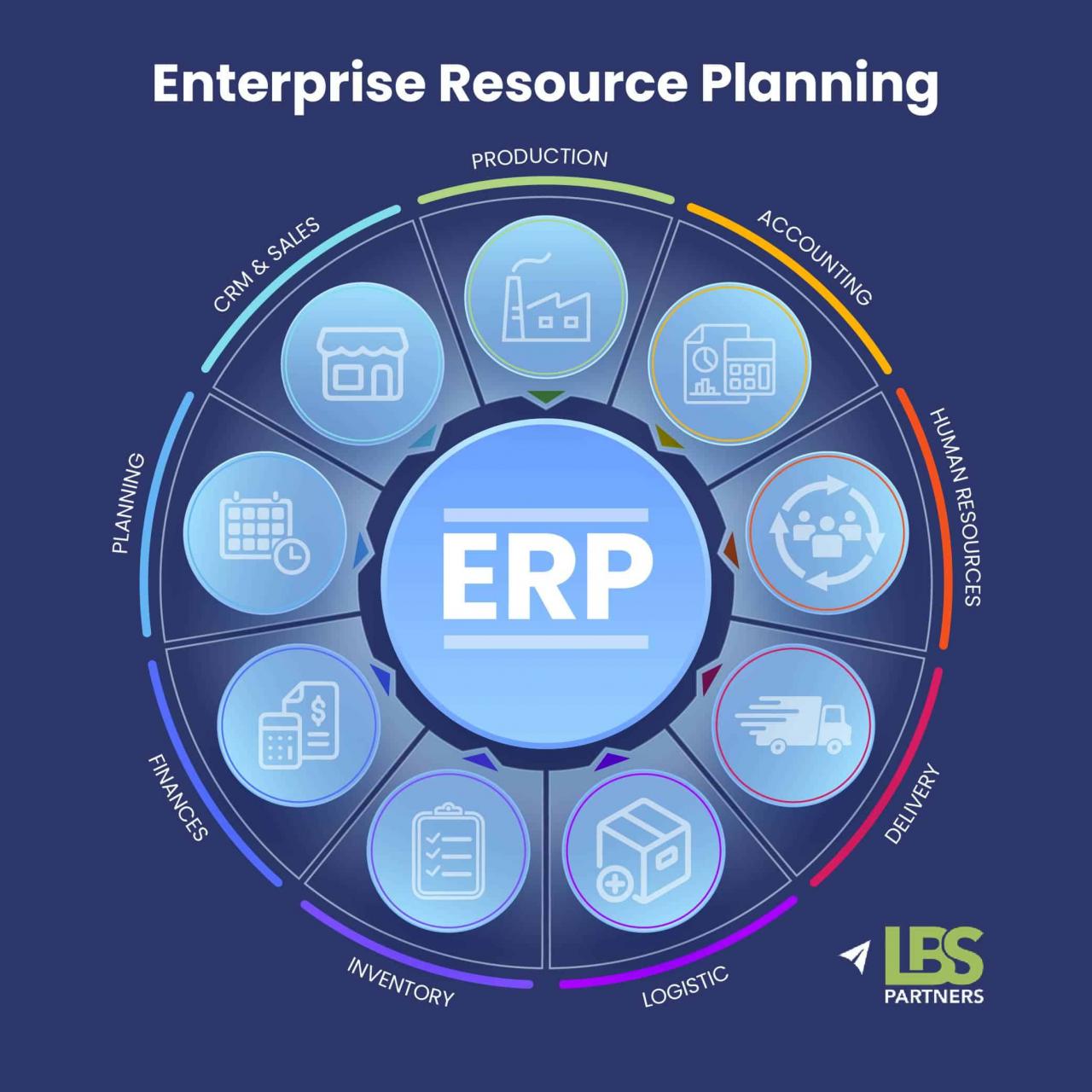 An erp system is an information system based on