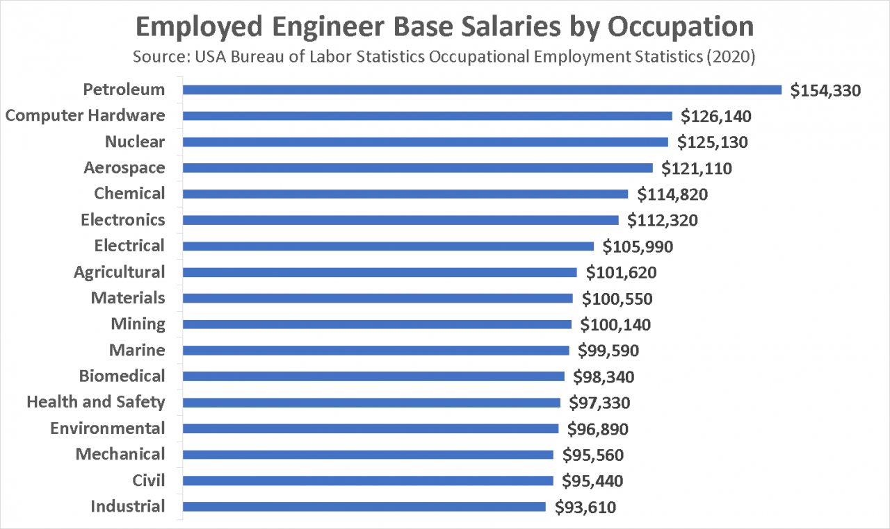 Average salary of an electrical engineer in canada