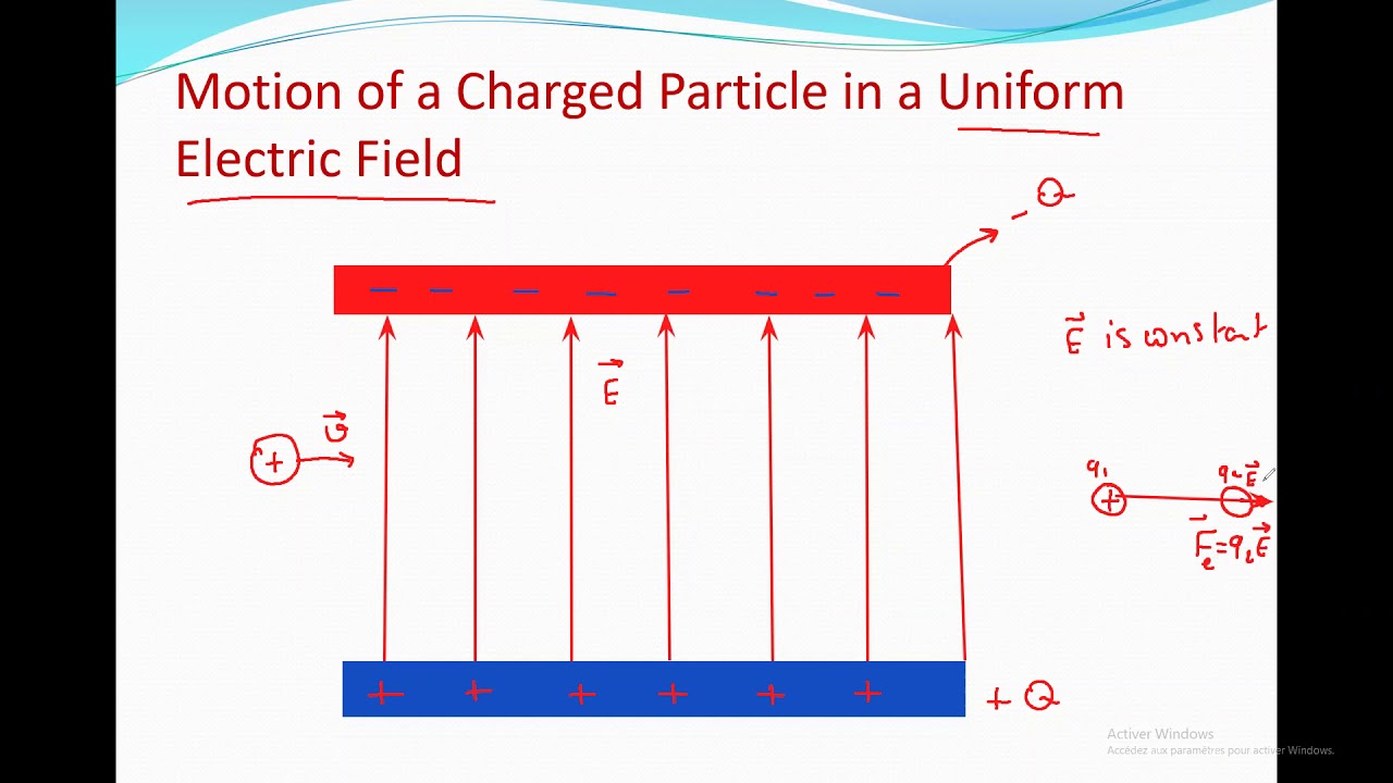 A charged particle in an electric field