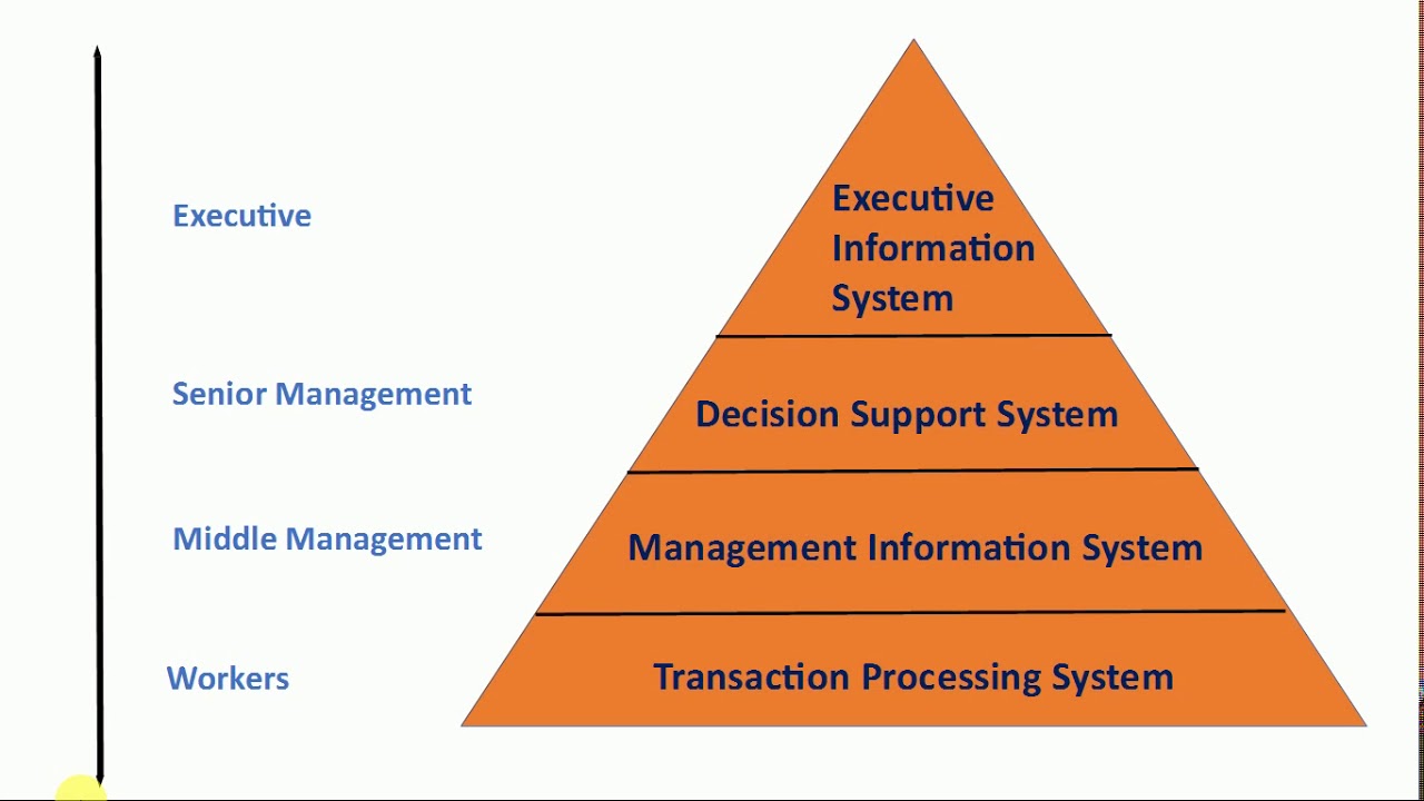 1 what is an information system
