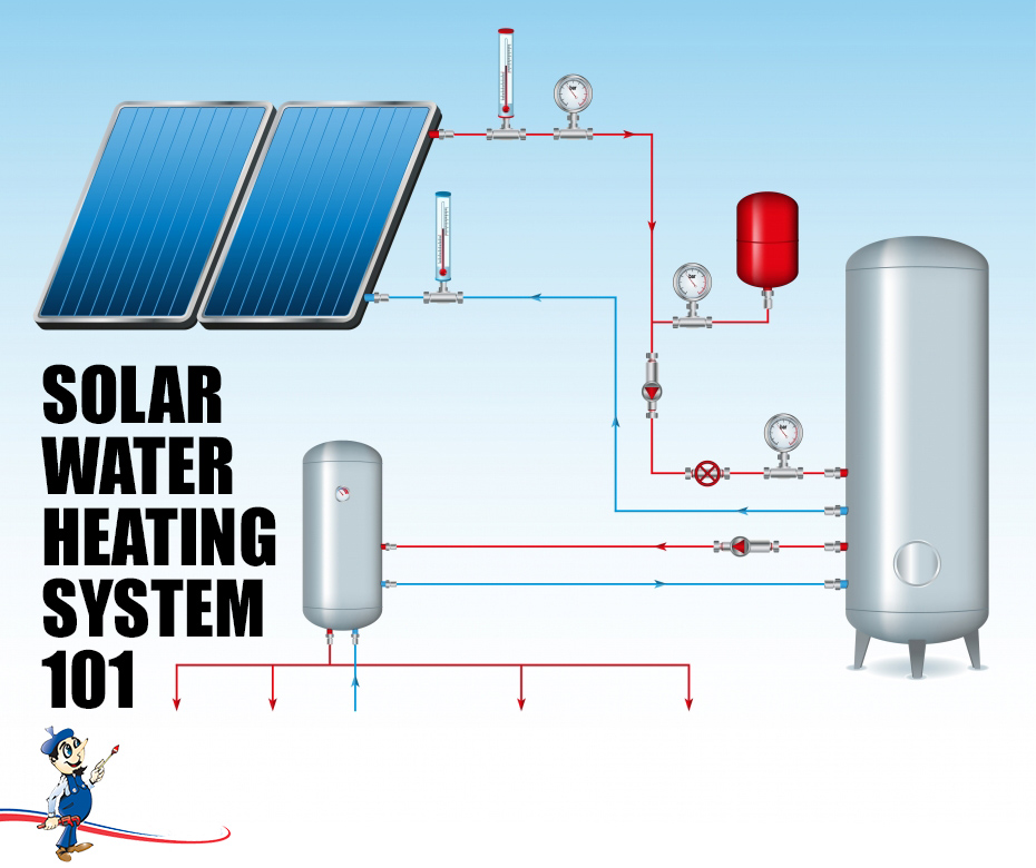 A system for heating water from an inlet temperature