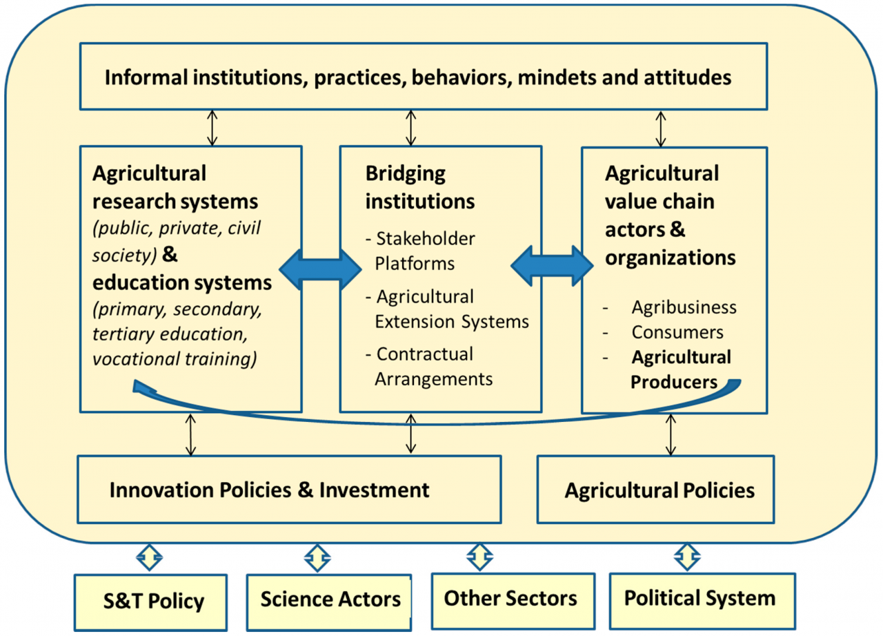 Agricultural innovation systems an investment sourcebook