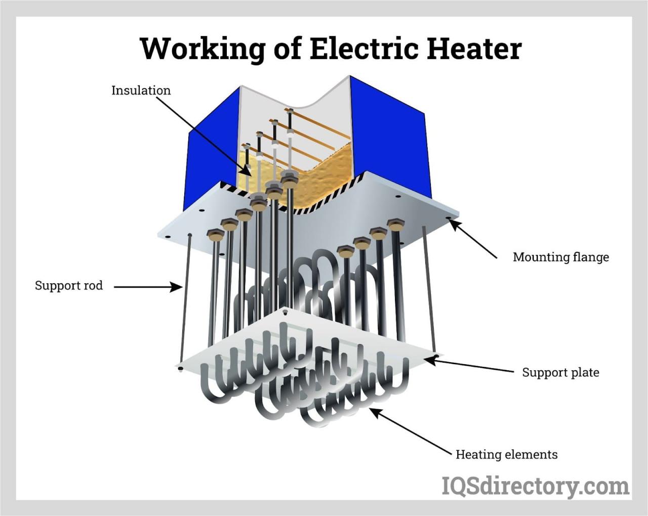 An electric heater is constructed by applying a potential difference